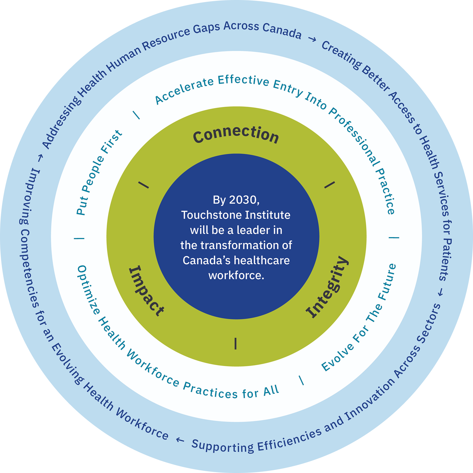 FGI_Touchstone_StrategyMap_250526_V2@2x